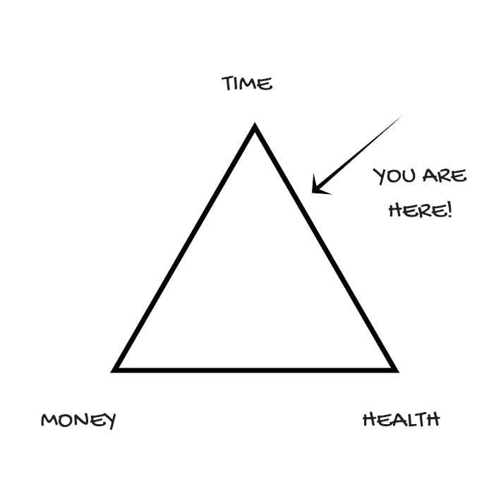 Labour Exchange Triangle consisting of Time, Money and Health